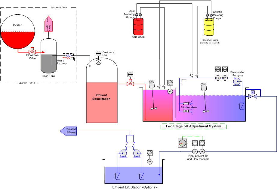 Boiler Blowdown pH Neutralization System
